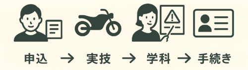 免許取得までの4ステップ